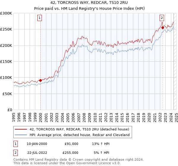 42, TORCROSS WAY, REDCAR, TS10 2RU: Price paid vs HM Land Registry's House Price Index