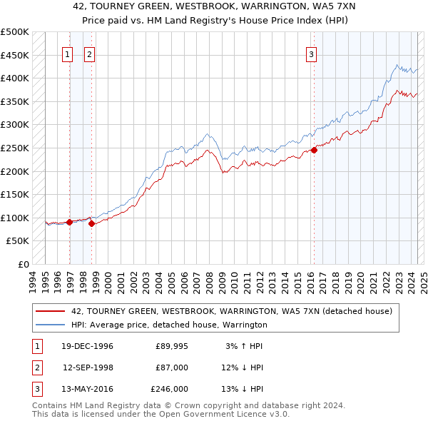 42, TOURNEY GREEN, WESTBROOK, WARRINGTON, WA5 7XN: Price paid vs HM Land Registry's House Price Index