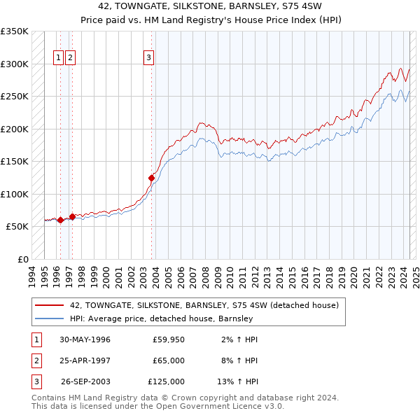 42, TOWNGATE, SILKSTONE, BARNSLEY, S75 4SW: Price paid vs HM Land Registry's House Price Index