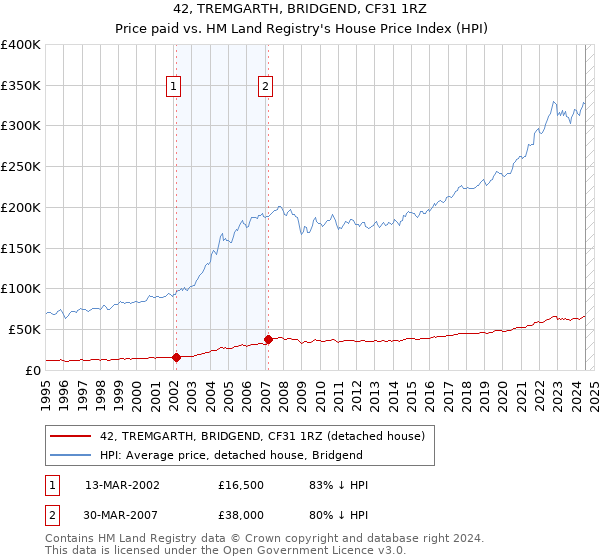 42, TREMGARTH, BRIDGEND, CF31 1RZ: Price paid vs HM Land Registry's House Price Index