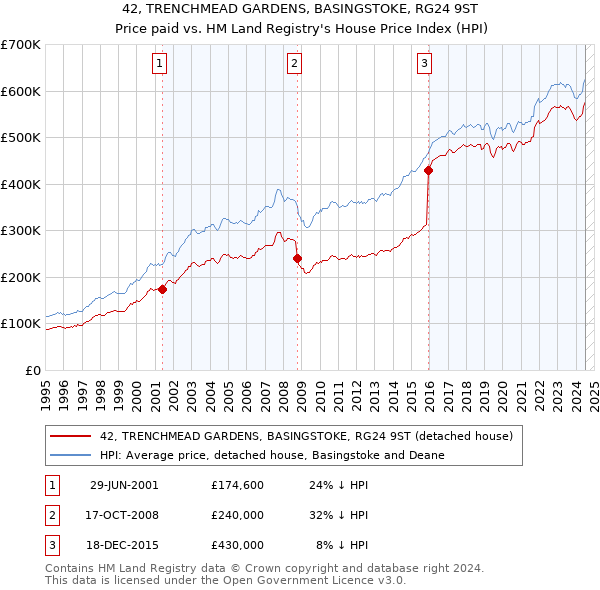 42, TRENCHMEAD GARDENS, BASINGSTOKE, RG24 9ST: Price paid vs HM Land Registry's House Price Index