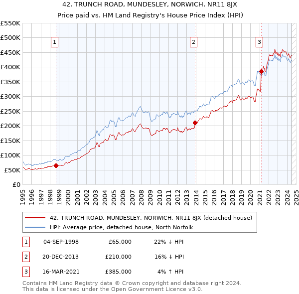 42, TRUNCH ROAD, MUNDESLEY, NORWICH, NR11 8JX: Price paid vs HM Land Registry's House Price Index