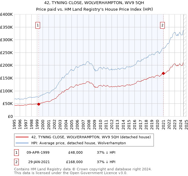 42, TYNING CLOSE, WOLVERHAMPTON, WV9 5QH: Price paid vs HM Land Registry's House Price Index