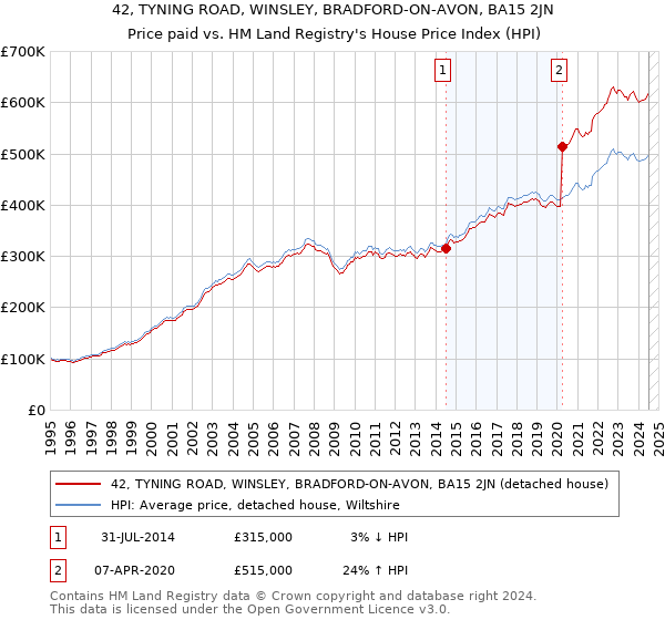 42, TYNING ROAD, WINSLEY, BRADFORD-ON-AVON, BA15 2JN: Price paid vs HM Land Registry's House Price Index