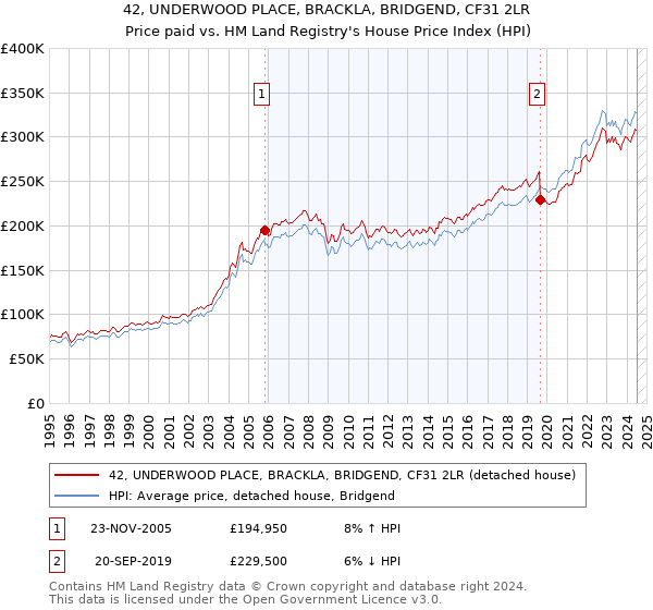 42, UNDERWOOD PLACE, BRACKLA, BRIDGEND, CF31 2LR: Price paid vs HM Land Registry's House Price Index