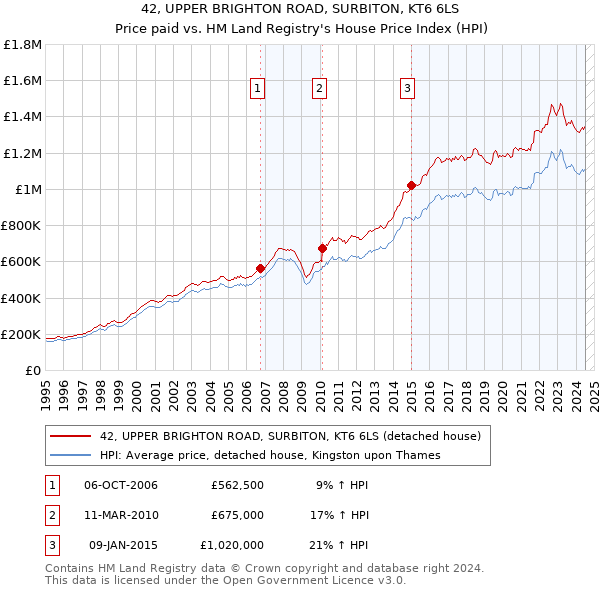 42, UPPER BRIGHTON ROAD, SURBITON, KT6 6LS: Price paid vs HM Land Registry's House Price Index