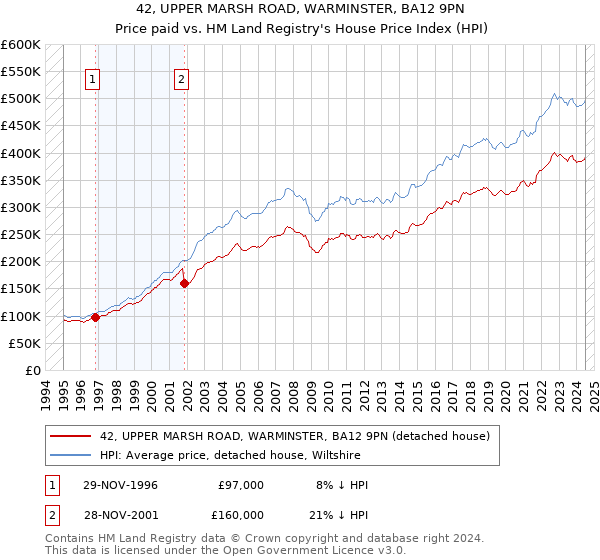 42, UPPER MARSH ROAD, WARMINSTER, BA12 9PN: Price paid vs HM Land Registry's House Price Index