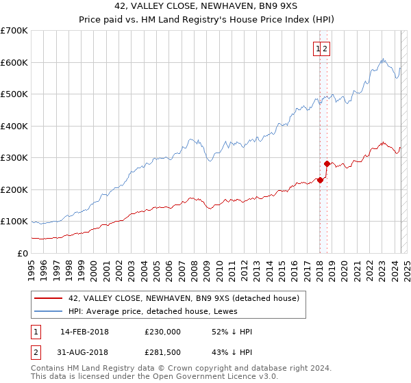 42, VALLEY CLOSE, NEWHAVEN, BN9 9XS: Price paid vs HM Land Registry's House Price Index