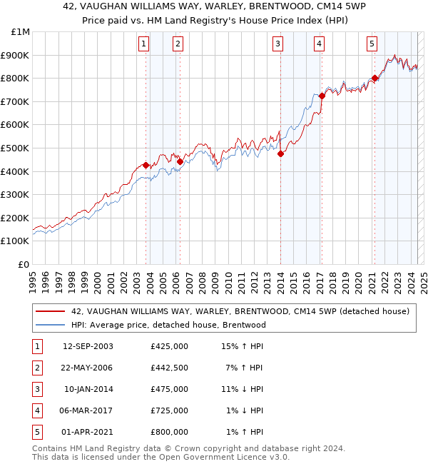 42, VAUGHAN WILLIAMS WAY, WARLEY, BRENTWOOD, CM14 5WP: Price paid vs HM Land Registry's House Price Index