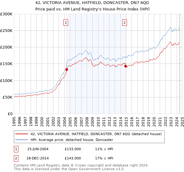 42, VICTORIA AVENUE, HATFIELD, DONCASTER, DN7 6QG: Price paid vs HM Land Registry's House Price Index