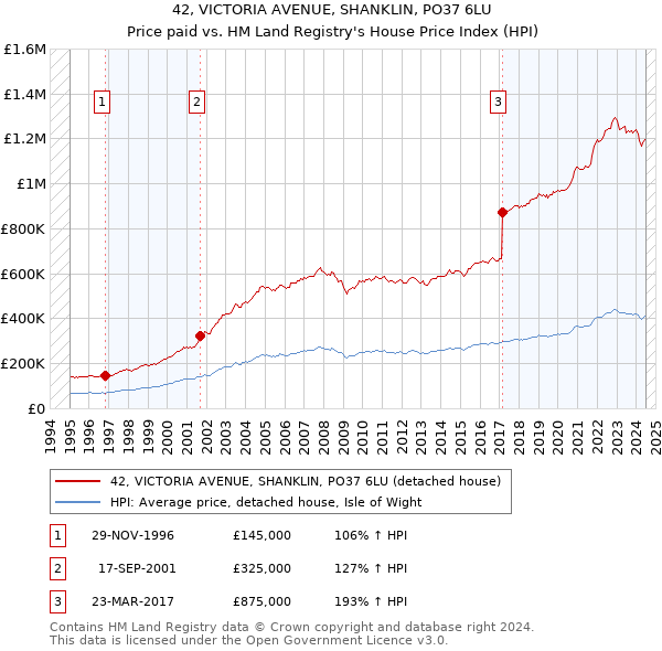 42, VICTORIA AVENUE, SHANKLIN, PO37 6LU: Price paid vs HM Land Registry's House Price Index