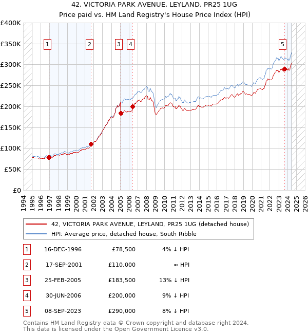 42, VICTORIA PARK AVENUE, LEYLAND, PR25 1UG: Price paid vs HM Land Registry's House Price Index