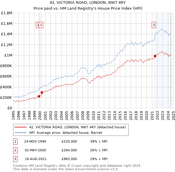 42, VICTORIA ROAD, LONDON, NW7 4RY: Price paid vs HM Land Registry's House Price Index