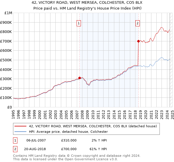 42, VICTORY ROAD, WEST MERSEA, COLCHESTER, CO5 8LX: Price paid vs HM Land Registry's House Price Index