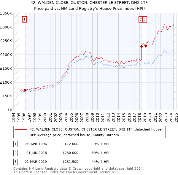 42, WALDEN CLOSE, OUSTON, CHESTER LE STREET, DH2 1TF: Price paid vs HM Land Registry's House Price Index