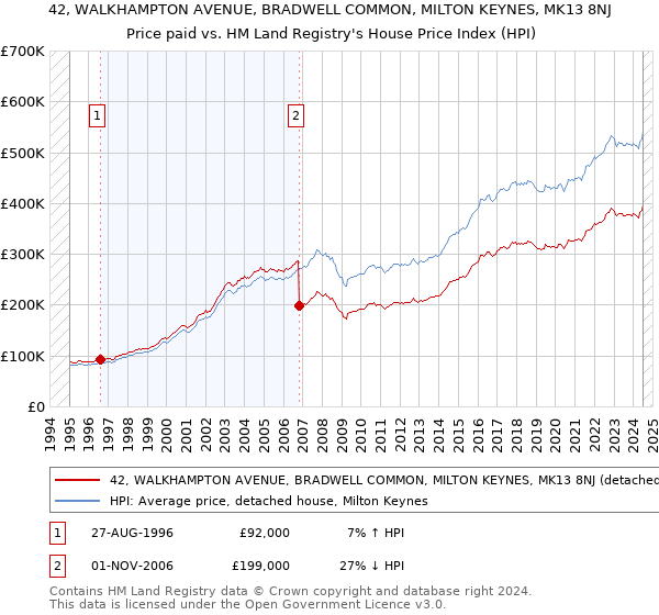 42, WALKHAMPTON AVENUE, BRADWELL COMMON, MILTON KEYNES, MK13 8NJ: Price paid vs HM Land Registry's House Price Index