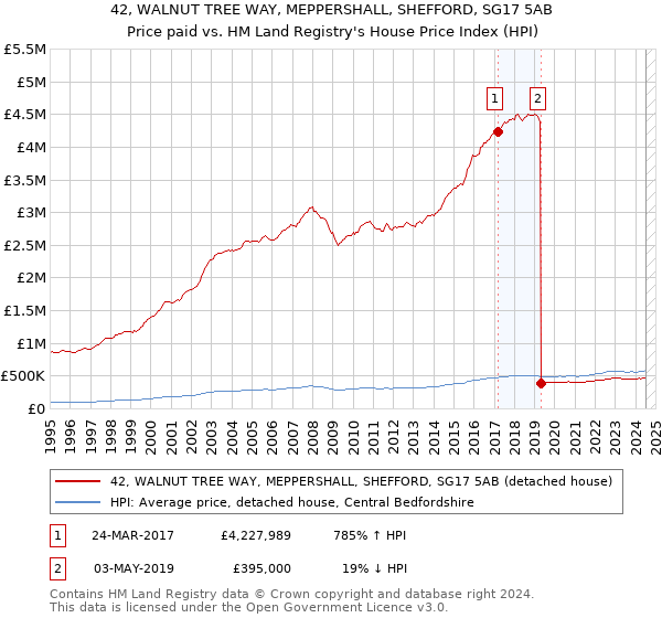 42, WALNUT TREE WAY, MEPPERSHALL, SHEFFORD, SG17 5AB: Price paid vs HM Land Registry's House Price Index