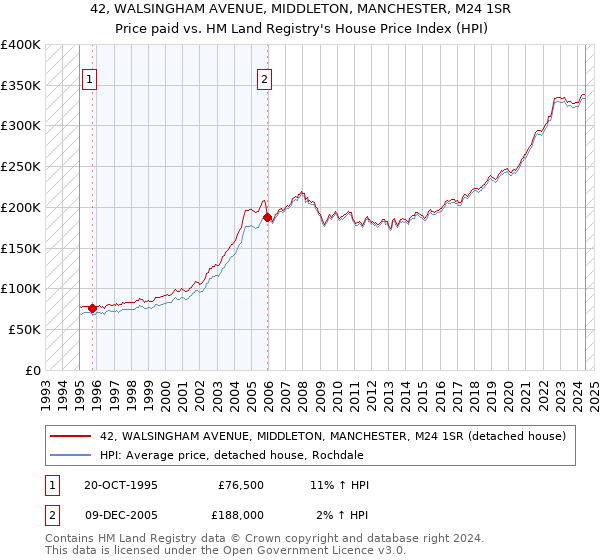 42, WALSINGHAM AVENUE, MIDDLETON, MANCHESTER, M24 1SR: Price paid vs HM Land Registry's House Price Index