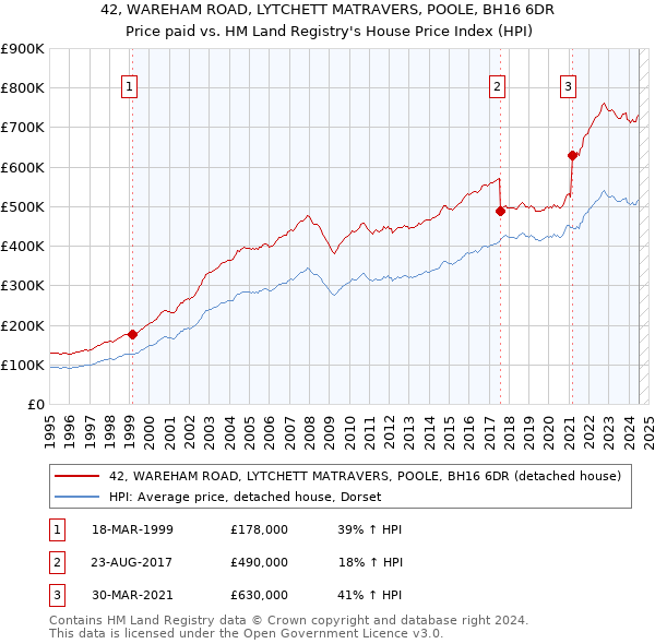 42, WAREHAM ROAD, LYTCHETT MATRAVERS, POOLE, BH16 6DR: Price paid vs HM Land Registry's House Price Index