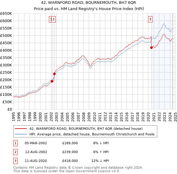 42, WARNFORD ROAD, BOURNEMOUTH, BH7 6QR: Price paid vs HM Land Registry's House Price Index