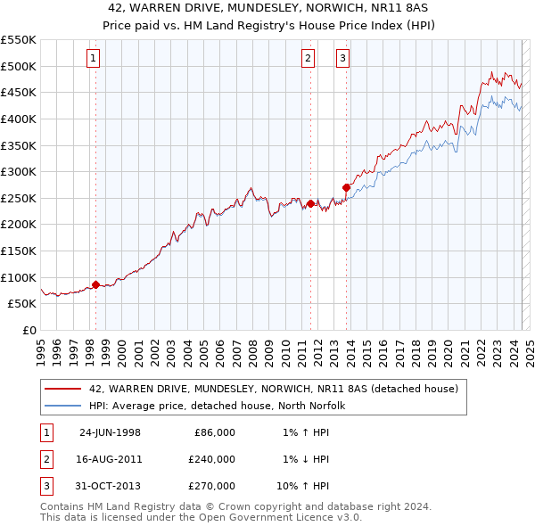 42, WARREN DRIVE, MUNDESLEY, NORWICH, NR11 8AS: Price paid vs HM Land Registry's House Price Index