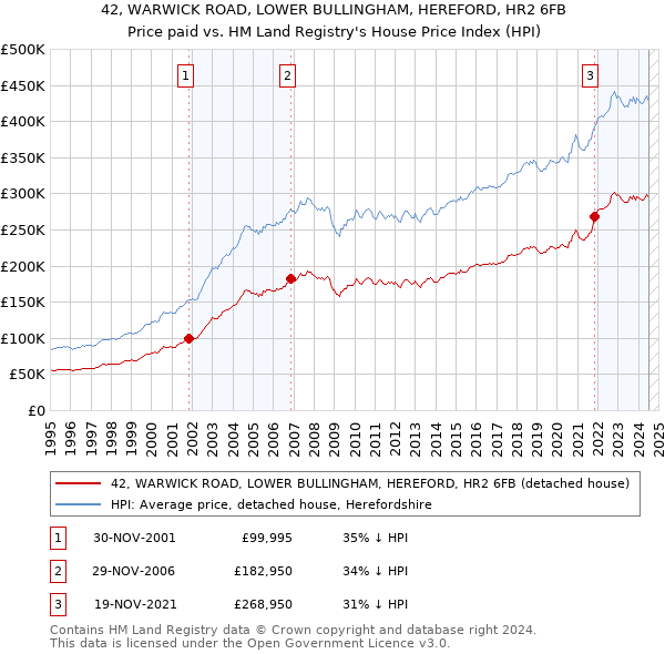 42, WARWICK ROAD, LOWER BULLINGHAM, HEREFORD, HR2 6FB: Price paid vs HM Land Registry's House Price Index