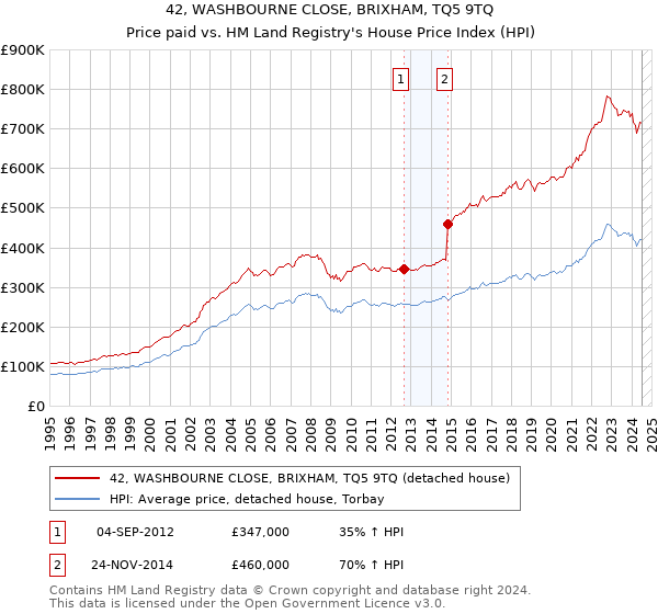 42, WASHBOURNE CLOSE, BRIXHAM, TQ5 9TQ: Price paid vs HM Land Registry's House Price Index