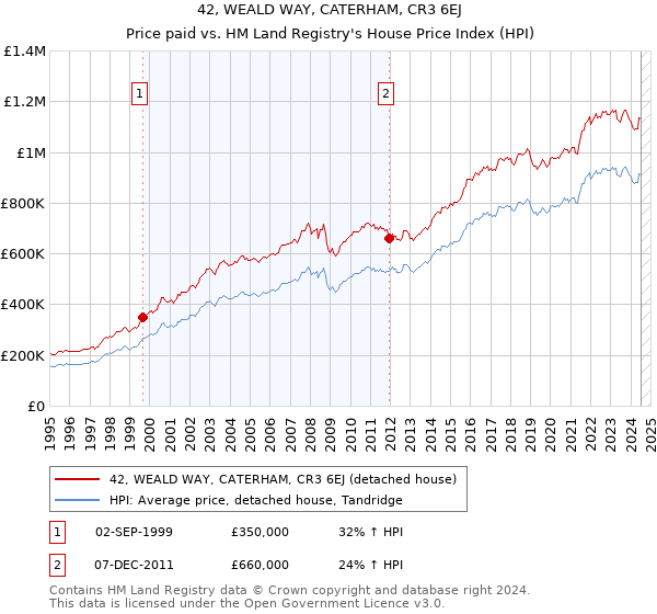 42, WEALD WAY, CATERHAM, CR3 6EJ: Price paid vs HM Land Registry's House Price Index