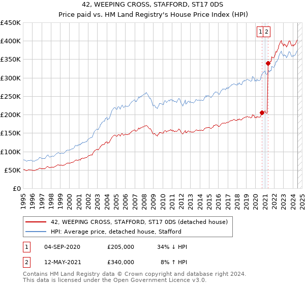 42, WEEPING CROSS, STAFFORD, ST17 0DS: Price paid vs HM Land Registry's House Price Index