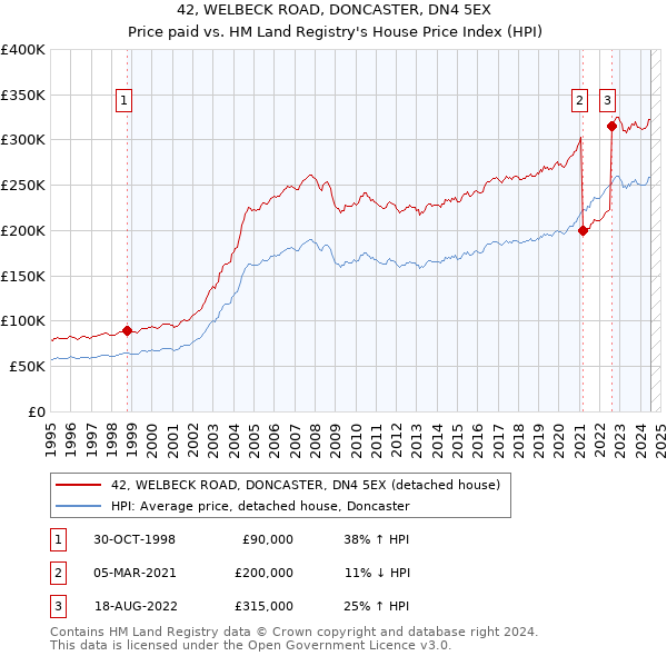 42, WELBECK ROAD, DONCASTER, DN4 5EX: Price paid vs HM Land Registry's House Price Index