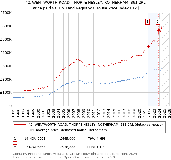 42, WENTWORTH ROAD, THORPE HESLEY, ROTHERHAM, S61 2RL: Price paid vs HM Land Registry's House Price Index