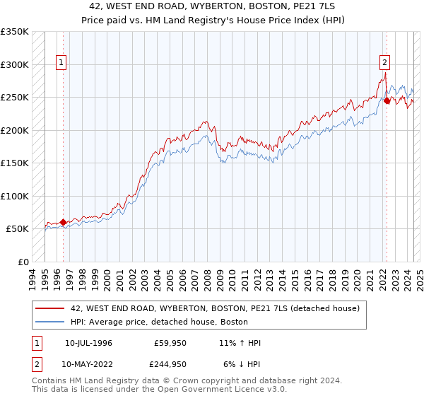 42, WEST END ROAD, WYBERTON, BOSTON, PE21 7LS: Price paid vs HM Land Registry's House Price Index