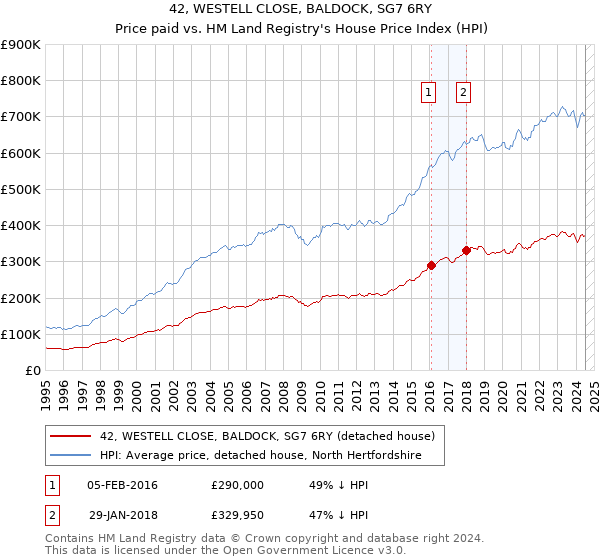 42, WESTELL CLOSE, BALDOCK, SG7 6RY: Price paid vs HM Land Registry's House Price Index