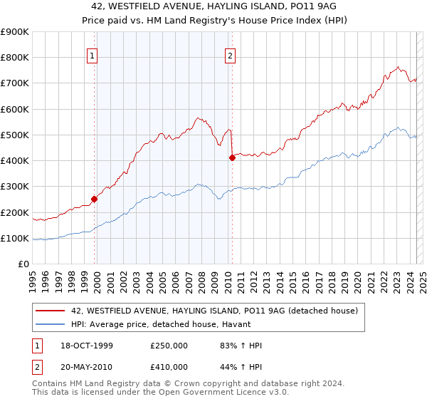 42, WESTFIELD AVENUE, HAYLING ISLAND, PO11 9AG: Price paid vs HM Land Registry's House Price Index