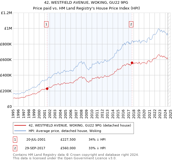 42, WESTFIELD AVENUE, WOKING, GU22 9PG: Price paid vs HM Land Registry's House Price Index