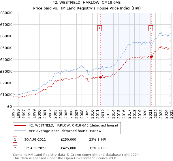 42, WESTFIELD, HARLOW, CM18 6AE: Price paid vs HM Land Registry's House Price Index