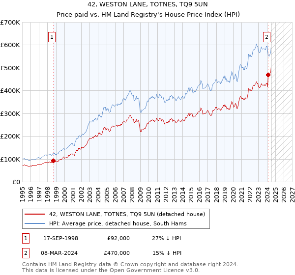 42, WESTON LANE, TOTNES, TQ9 5UN: Price paid vs HM Land Registry's House Price Index