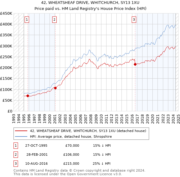 42, WHEATSHEAF DRIVE, WHITCHURCH, SY13 1XU: Price paid vs HM Land Registry's House Price Index