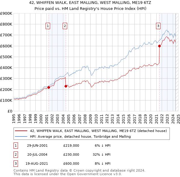 42, WHIFFEN WALK, EAST MALLING, WEST MALLING, ME19 6TZ: Price paid vs HM Land Registry's House Price Index