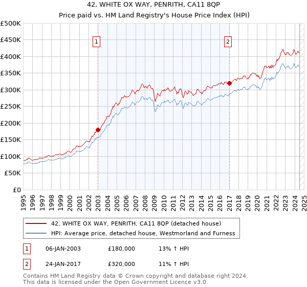 42, WHITE OX WAY, PENRITH, CA11 8QP: Price paid vs HM Land Registry's House Price Index