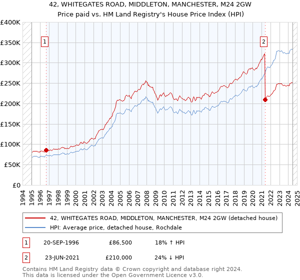 42, WHITEGATES ROAD, MIDDLETON, MANCHESTER, M24 2GW: Price paid vs HM Land Registry's House Price Index