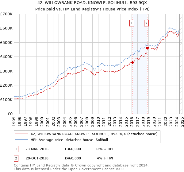 42, WILLOWBANK ROAD, KNOWLE, SOLIHULL, B93 9QX: Price paid vs HM Land Registry's House Price Index