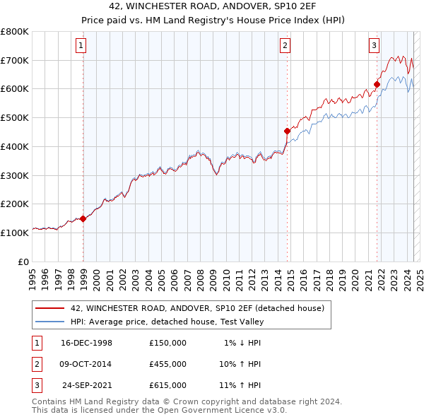 42, WINCHESTER ROAD, ANDOVER, SP10 2EF: Price paid vs HM Land Registry's House Price Index