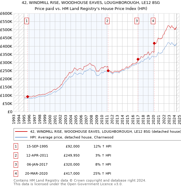 42, WINDMILL RISE, WOODHOUSE EAVES, LOUGHBOROUGH, LE12 8SG: Price paid vs HM Land Registry's House Price Index