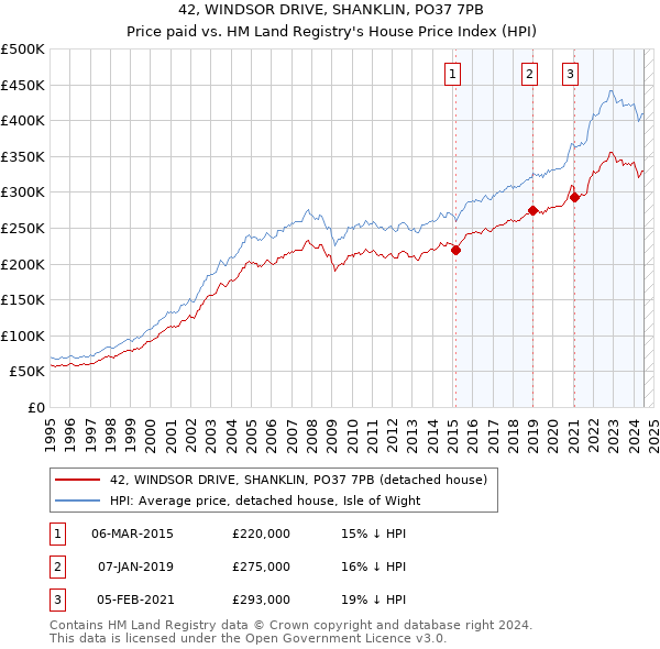 42, WINDSOR DRIVE, SHANKLIN, PO37 7PB: Price paid vs HM Land Registry's House Price Index