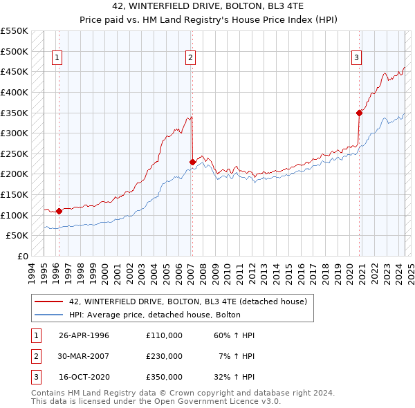 42, WINTERFIELD DRIVE, BOLTON, BL3 4TE: Price paid vs HM Land Registry's House Price Index