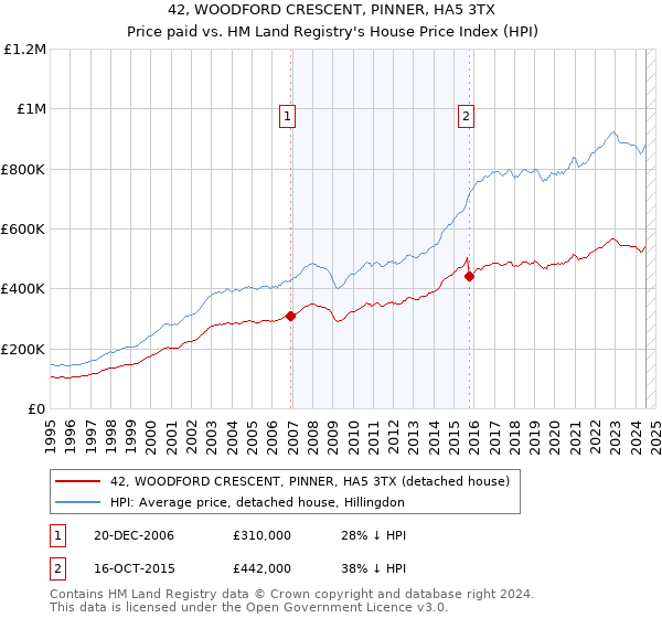 42, WOODFORD CRESCENT, PINNER, HA5 3TX: Price paid vs HM Land Registry's House Price Index