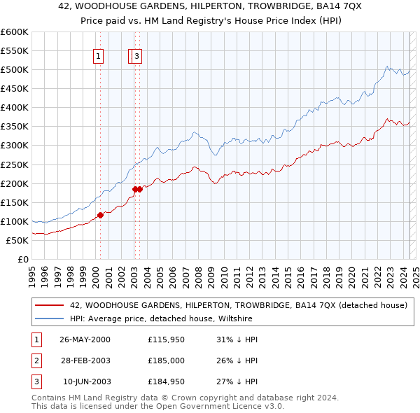 42, WOODHOUSE GARDENS, HILPERTON, TROWBRIDGE, BA14 7QX: Price paid vs HM Land Registry's House Price Index