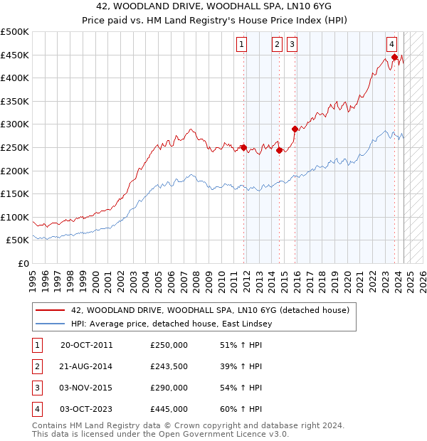 42, WOODLAND DRIVE, WOODHALL SPA, LN10 6YG: Price paid vs HM Land Registry's House Price Index