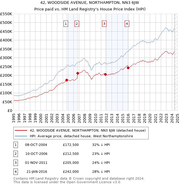 42, WOODSIDE AVENUE, NORTHAMPTON, NN3 6JW: Price paid vs HM Land Registry's House Price Index